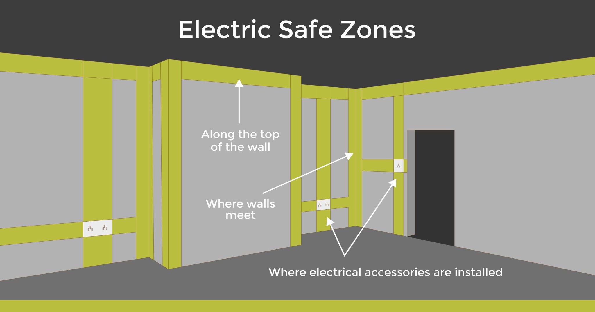 Electric Safe Zones