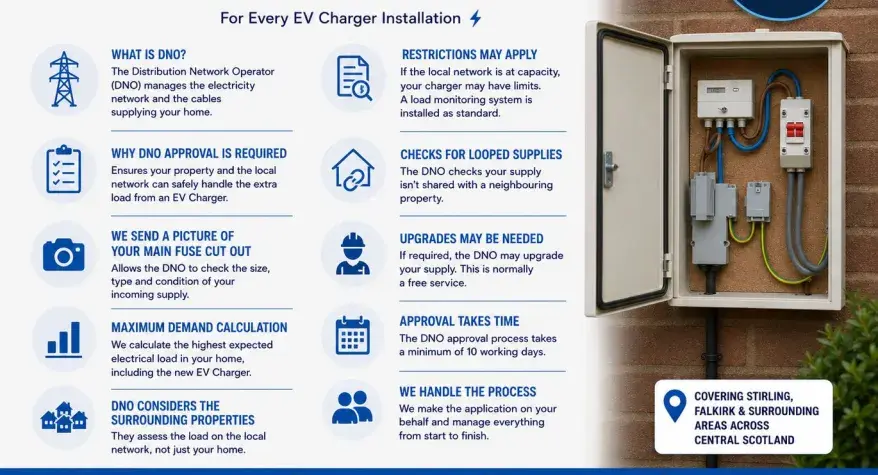 Why DNO Approval is Essential Before Installing an EV Charger in Stirling